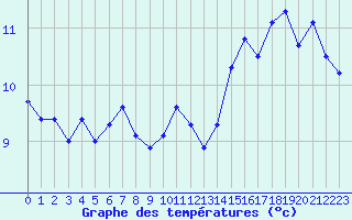 Courbe de tempratures pour Saint-Julien-en-Quint (26)