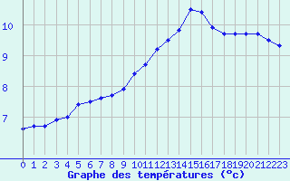 Courbe de tempratures pour Metz-Nancy-Lorraine (57)