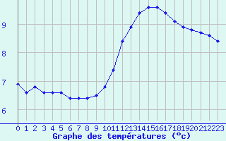 Courbe de tempratures pour Saint-Martial-de-Vitaterne (17)