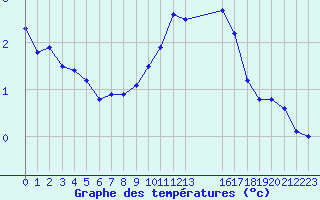 Courbe de tempratures pour Saint-Haon (43)