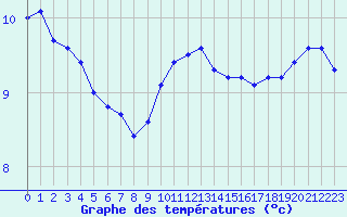 Courbe de tempratures pour Dijon / Longvic (21)