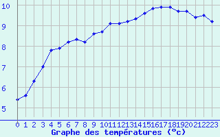 Courbe de tempratures pour Anglars St-Flix(12)