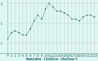 Courbe de l'humidex pour Cherbourg (50)