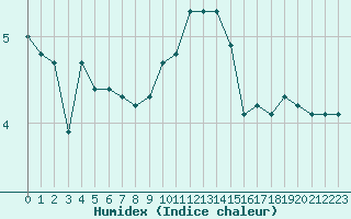 Courbe de l'humidex pour Laqueuille (63)