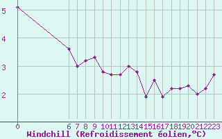 Courbe du refroidissement olien pour Colmar-Ouest (68)