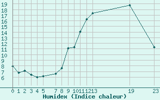 Courbe de l'humidex pour Manlleu (Esp)