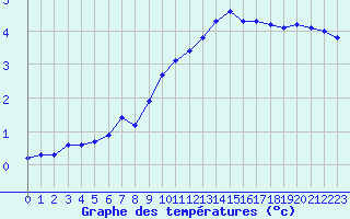 Courbe de tempratures pour La Javie (04)