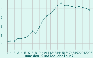 Courbe de l'humidex pour La Javie (04)