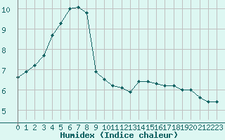 Courbe de l'humidex pour Dunkerque (59)