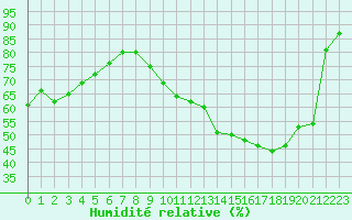 Courbe de l'humidit relative pour Sainte-Genevive-des-Bois (91)