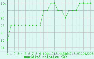 Courbe de l'humidit relative pour Le Touquet (62)