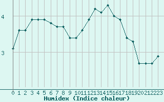 Courbe de l'humidex pour Saint-Yrieix-le-Djalat (19)