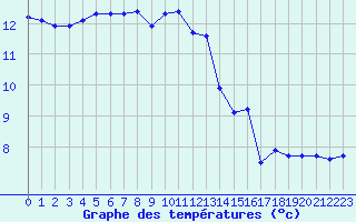 Courbe de tempratures pour Le Mesnil-Esnard (76)