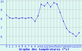 Courbe de tempratures pour Le Talut - Belle-Ile (56)