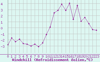 Courbe du refroidissement olien pour Saint-Brieuc (22)