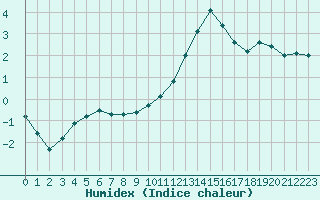 Courbe de l'humidex pour Grenoble/St-Etienne-St-Geoirs (38)