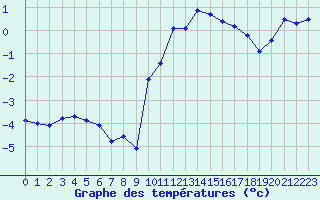 Courbe de tempratures pour Lans-en-Vercors - Les Allires (38)