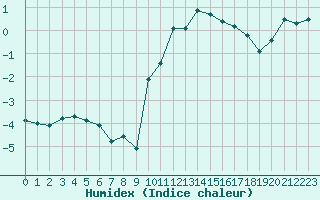 Courbe de l'humidex pour Lans-en-Vercors - Les Allires (38)