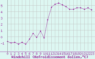 Courbe du refroidissement olien pour Saint-Sorlin-en-Valloire (26)