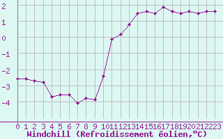 Courbe du refroidissement olien pour Rethel (08)