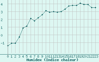 Courbe de l'humidex pour Saint-Philbert-sur-Risle (27)