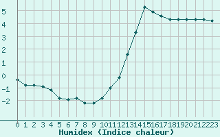 Courbe de l'humidex pour Lussat (23)