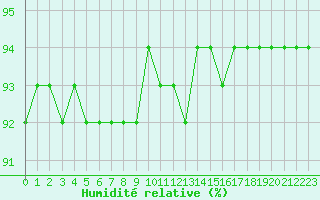 Courbe de l'humidit relative pour Kernascleden (56)