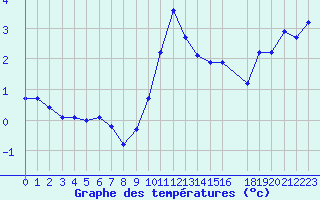 Courbe de tempratures pour Malbosc (07)