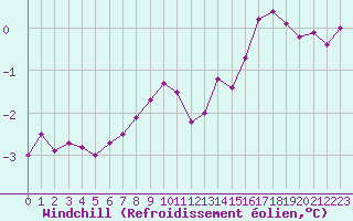 Courbe du refroidissement olien pour Remich (Lu)