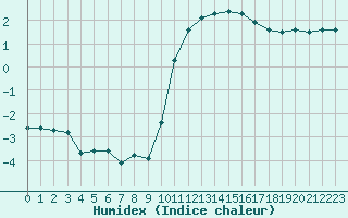 Courbe de l'humidex pour Rethel (08)