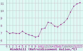 Courbe du refroidissement olien pour Forceville (80)