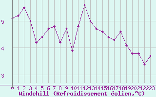 Courbe du refroidissement olien pour Le Touquet (62)