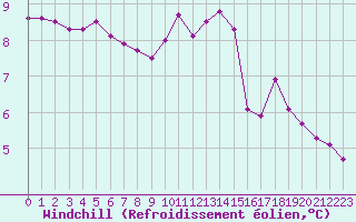 Courbe du refroidissement olien pour La Rochelle - Aerodrome (17)