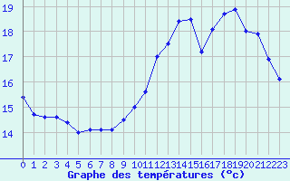 Courbe de tempratures pour Pau (64)