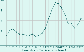 Courbe de l'humidex pour Sainte-Genevive-des-Bois (91)