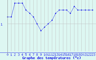 Courbe de tempratures pour Guret (23)