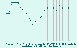 Courbe de l'humidex pour Guret (23)