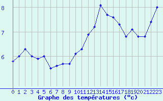 Courbe de tempratures pour Lans-en-Vercors (38)