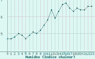 Courbe de l'humidex pour Langres (52) 