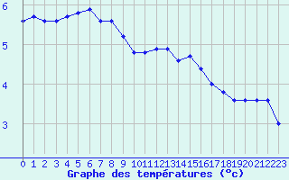 Courbe de tempratures pour Lignerolles (03)