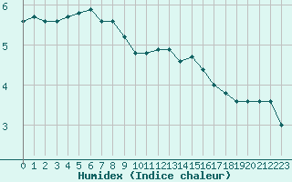 Courbe de l'humidex pour Lignerolles (03)