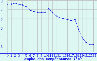 Courbe de tempratures pour Bouligny (55)