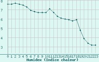 Courbe de l'humidex pour Bouligny (55)