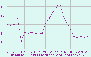 Courbe du refroidissement olien pour Le Puy - Loudes (43)