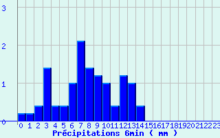 Diagramme des prcipitations pour Valognes (50)