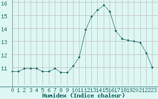 Courbe de l'humidex pour Perpignan Moulin  Vent (66)