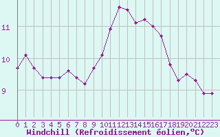 Courbe du refroidissement olien pour Saint-Philbert-sur-Risle (27)