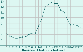 Courbe de l'humidex pour Landivisiau (29)