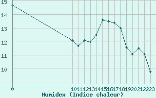 Courbe de l'humidex pour Bouligny (55)