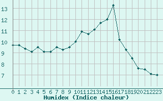 Courbe de l'humidex pour Ile d'Yeu - Saint-Sauveur (85)